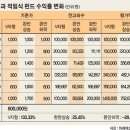 적립식 펀드 가입·환매 노하우 이미지