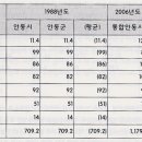 통계로 본 안동 20년 이미지