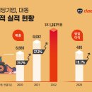 대동
