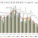 6대 도 주거용 부동산 월 별 경매 물건 수 (1997년 ~ 2016년 10월) 제 1탄 이미지