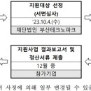 (재)부산테크노파크 이미지