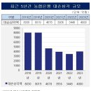 농협은행, 이달 말까지 부실여신 상각 추진상각 규모 전년 대비 증가할 듯…NPL비율 등 개선 기대 이미지