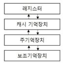 정보처리기사 필기 - 프로그래밍 언어 활용 이미지