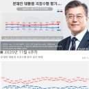 어제 발표된 11월 4주차 文대통령 ·민주당 지지율 동반 상승[리얼미터] 이미지