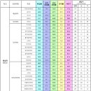 [충남대] 2022 학과별 취업률 이미지