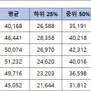 30대 직장인 초반, 중반, 후반 평균 연봉.jpg 이미지