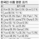 한국인의 주요 성씨 영문표기 이미지