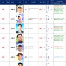 2026. 3. 31일자 KASTA 남자랭킹 이미지