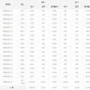 토목산업기사 응시인원, 합격률 (2017년까지) 이미지