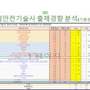 교대기술사학원