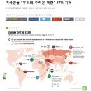 미국인들"우리의 주적은 북한" 57% 지목 이미지