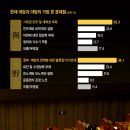 [문화일보 여론조사] 與野 최대 문제"새누리, 개혁성 부족" 30.3%.. "더민주, 발목잡기" 34.1% 이미지