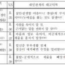 요가와 한국 전통태교에서 본 태교원리 - Yama와 대인관계의 태교덕목 이미지