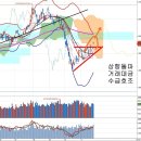 중국 금리인하 수혜주 폭등, OPEC 감산이 불가능한 이유 이미지