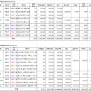 동아고속관광(주) 이미지