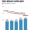 서울 학원 편의점보다 3배 많다 이미지