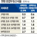 종부세율 인상 없지만..올 稅부담 크게 늘어난다 이미지