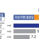 귀경길 정체 예상시간 피하면 뻥 뚫림 이미지