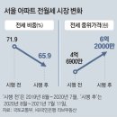 서울 빌라 24% ‘깡통전세’… “돈 떼일 위험 알면서도 대안없어 계약” 이미지