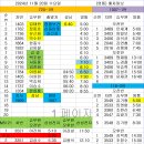 영통 11월20일 수요일 배차일보: 전방주시, 휴대폰 사용주의, 우회전시 일시정지후 진입 이미지