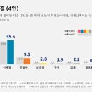 ﻿윤석열 47.1% 이재명 35.5% 차이 11.6%p, 대선 여론조사(2022,01,23) 이미지