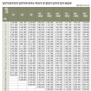 지방직 9급 공무원 공채 27만명 응시 서울 85.1:1 - 시험일:서울9.7(토), 기타지역9.24(화) *공무원 봉급 및 수당표 이미지