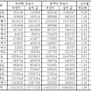 [펌]각 지역별 득표수도, 이렇게 사전에 세팅되어 조작 될 수 있다. /한토마 이미지