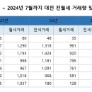 Re: '다시 전세로'…대전 전세 시장 활기?????????? 누가그래?? 이미지