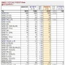 ⭕️{알려줌} 2022년 국가직9급 직렬별 필합(경쟁률), 최합, 추합인원 현황 이미지