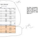 엑셀 다음 행 겹치지 않게 인쇄하는 방법 그림 추가하였습니다 다시 확인 부탁드립니다^^＜수정＞ 이미지