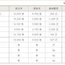 유통단지길(풍산읍) 이미지