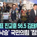 최종개표 진교훈 56.5% 김태우 39.4%..민주 '낙승' 국민의힘 '참패' 이미지