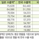 한국 수출, 일본의 94%까지 추격 이미지