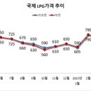 5월 국내 LPG가격 kg당 230원 큰폭 인하되나 이미지