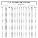 제12회 대한볼링협회장기 전국볼링대회 중등부 최종 결과 이미지