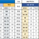 [공유]2027학년도 9월 평가원 가채점기준 원점수 등급컷 비교(※메가,이투스,진학사,EBS,대성) 이미지