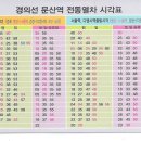 경의선 문산역 전철시간표(루나홈 홍보전단) 이미지