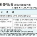2013년 박근혜정부, 주택담보대출 변동사항 이미지