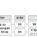 해외발 입국자 격리 기간 단축 이미지