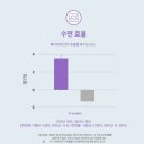 아인스 - 구리시 | 수면제, 수면유도제 대신 내성 없는 수면영양제로 숙면한 후기🌙✨ | 아인스케어 엠엘 아쉬아간다💜