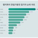 전유진, 한일가왕전 참가자 트렌드지수 1위…2위 누구길래 이미지