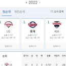 2022 KBO 프로야구 시범경기 최종 순위.jpg 이미지