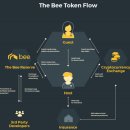 Bee token 주목받는 아쇼 소개드려요 이미지