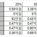 부담부증여와 단순증여의 과세비교. 이미지