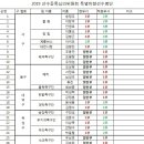 대전광역시 족구협회 선수등록 현황(2019년10월31일 업데이트) 이미지