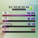 LTE보다 2배 빠른 'LTE-A'?…영화 한편 43초면 OK! 9월 상용화 .. 9배 빠른 기가 와이파이도.... 이미지