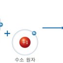 공유 결합 (共有結合, covalent bond) 이미지