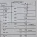 송강6회 2022.10.15.16 동창회결산 이미지