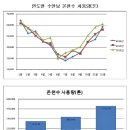 수안보온천수 사용량 증가