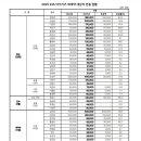 아니 개인성적 개판치는 선수들을 우승했다고 올려주나 이미지